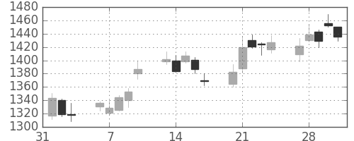 三越伊勢丹の日足チャート(2017年2月)