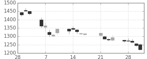 三越伊勢丹の日足チャート(2017年3月)
