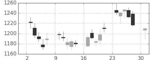 三越伊勢丹の日足チャート(2017年4月)