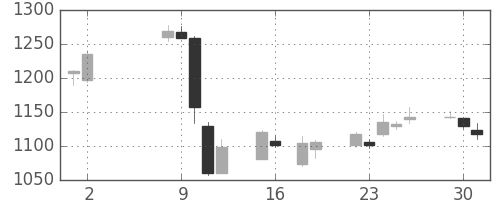 三越伊勢丹の日足チャート(2017年5月)