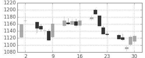 三越伊勢丹の日足チャート(2017年6月)