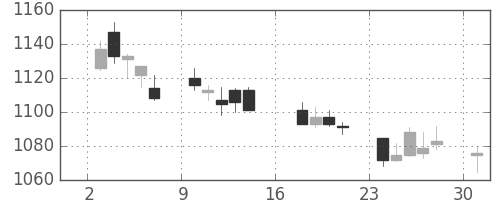 三越伊勢丹の日足チャート(2017年7月)