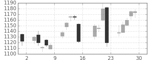 三越伊勢丹の日足チャート(2017年9月)