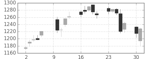 三越伊勢丹の日足チャート(2017年10月)
