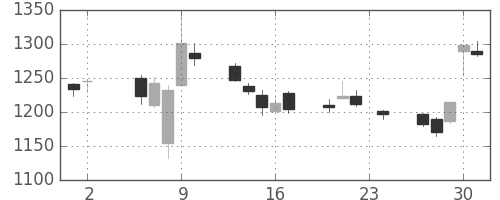 三越伊勢丹の日足チャート(2017年11月)