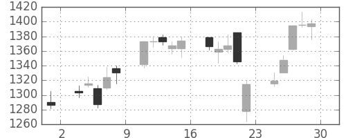 三越伊勢丹の日足チャート(2017年12月)