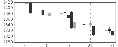 三越伊勢丹の日足チャート(2018年1月)