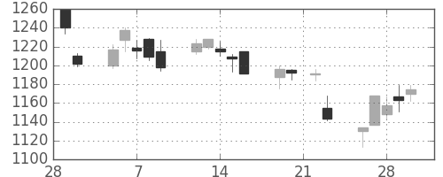 三越伊勢丹の日足チャート(2018年3月)