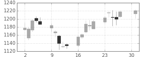 三越伊勢丹の日足チャート(2018年4月)