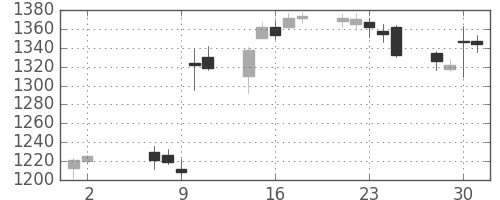 三越伊勢丹の日足チャート(2018年5月)