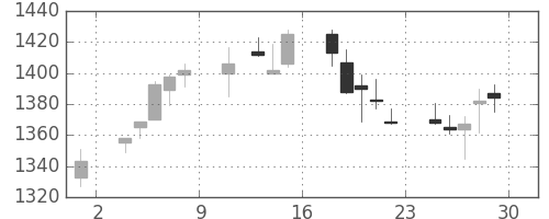 三越伊勢丹の日足チャート(2018年6月)