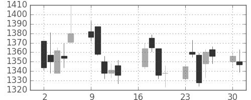 三越伊勢丹の日足チャート(2018年7月)