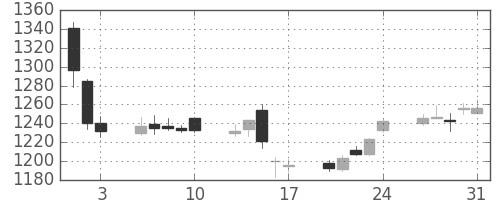 三越伊勢丹の日足チャート(2018年8月)