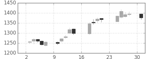 三越伊勢丹の日足チャート(2018年9月)