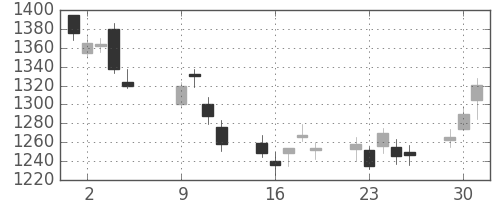 三越伊勢丹の日足チャート(2018年10月)