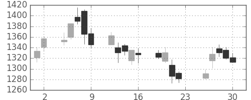 三越伊勢丹の日足チャート(2018年11月)