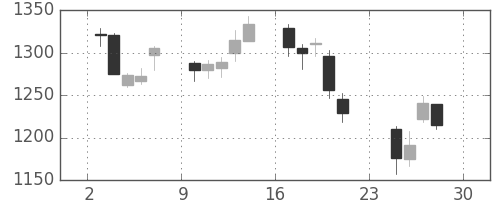 三越伊勢丹の日足チャート(2018年12月)