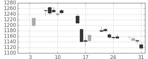 三越伊勢丹の日足チャート(2019年1月)