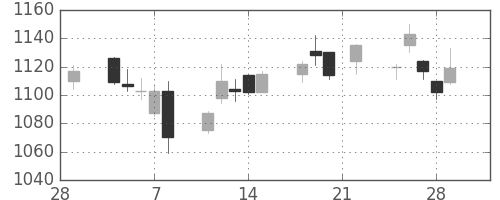 三越伊勢丹の日足チャート(2019年3月)