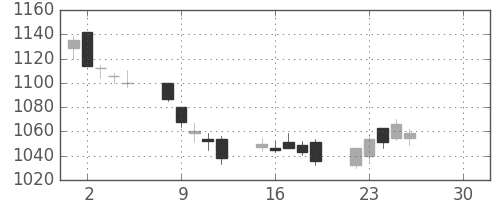 三越伊勢丹の日足チャート(2019年4月)