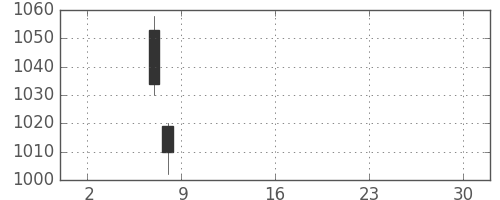 三越伊勢丹の日足チャート(2019年5月)