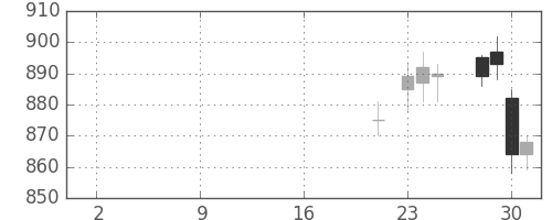 三越伊勢丹の日足チャート(2019年10月)