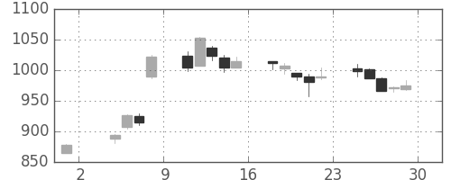 三越伊勢丹の日足チャート(2019年11月)