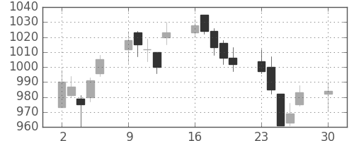 三越伊勢丹の日足チャート(2019年12月)