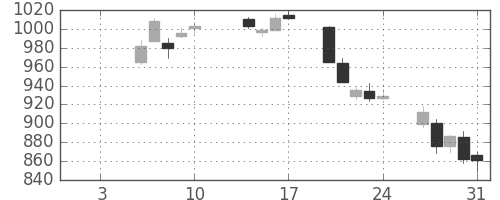 三越伊勢丹の日足チャート(2020年1月)