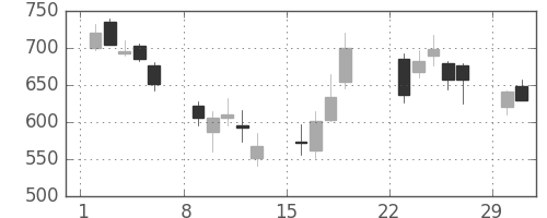 三越伊勢丹の日足チャート(2020年3月)