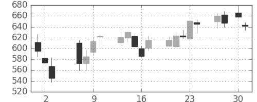 三越伊勢丹の日足チャート(2020年4月)