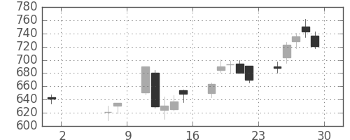 三越伊勢丹の日足チャート(2020年5月)
