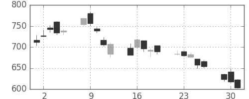 三越伊勢丹の日足チャート(2020年6月)