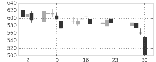 三越伊勢丹の日足チャート(2020年7月)