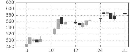 三越伊勢丹の日足チャート(2020年8月)