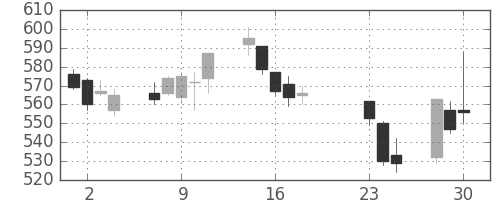 三越伊勢丹の日足チャート(2020年9月)