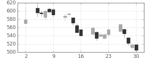 三越伊勢丹の日足チャート(2020年10月)