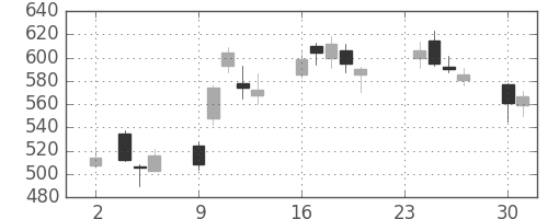 三越伊勢丹の日足チャート(2020年11月)