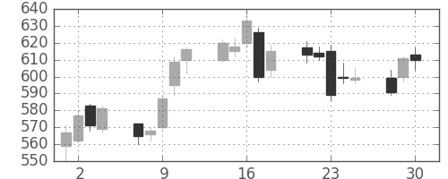 三越伊勢丹の日足チャート(2020年12月)