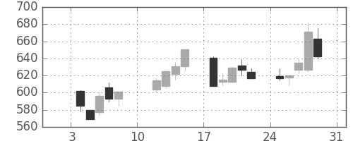 三越伊勢丹の日足チャート(2021年1月)