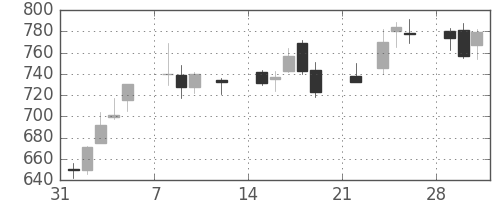 三越伊勢丹の日足チャート(2021年2月)