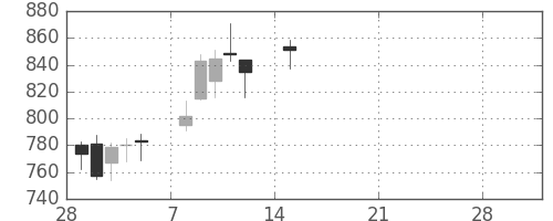 三越伊勢丹の日足チャート(2021年3月)