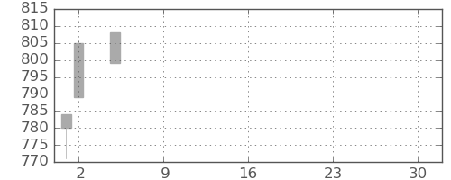 三越伊勢丹の日足チャート(2021年7月)