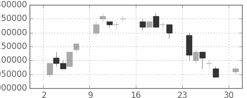 国際石開帝石の日足チャート(2006年4月)