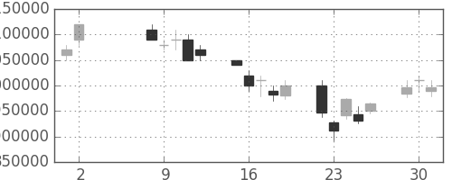 国際石開帝石の日足チャート(2006年5月)