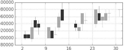 国際石開帝石の日足チャート(2006年7月)
