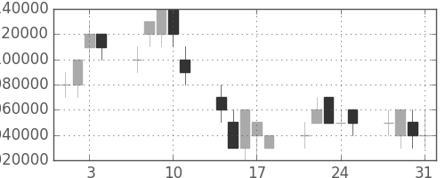 国際石開帝石の日足チャート(2006年8月)