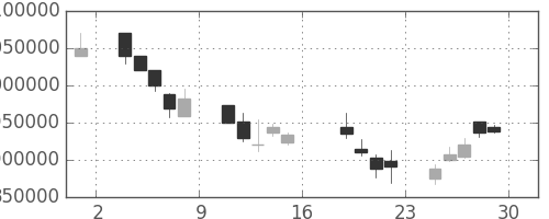 国際石開帝石の日足チャート(2006年9月)