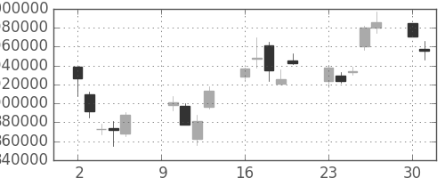 国際石開帝石の日足チャート(2006年10月)