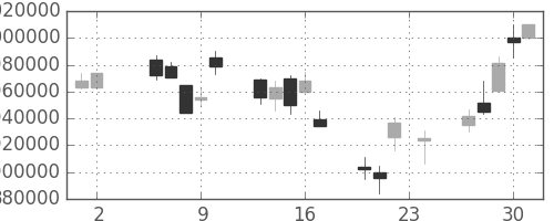 国際石開帝石の日足チャート(2006年11月)